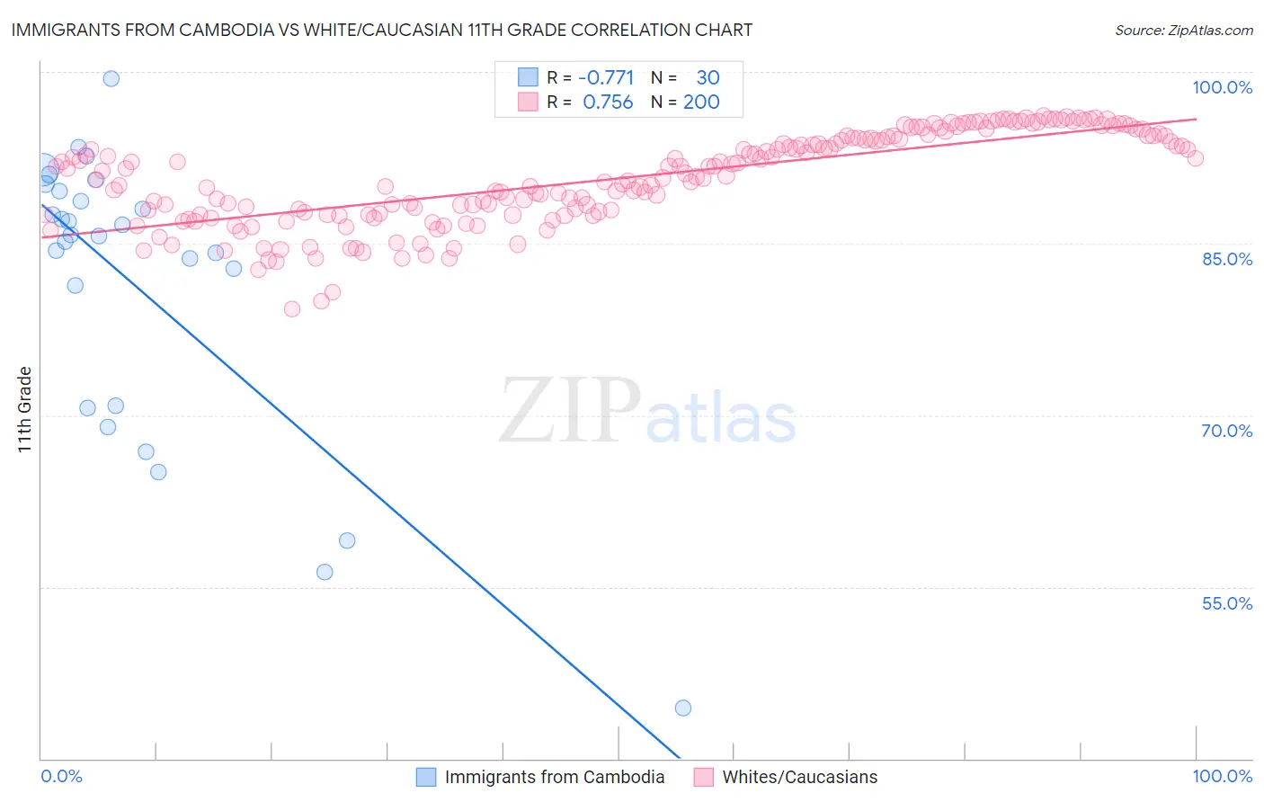 Immigrants from Cambodia vs White/Caucasian 11th Grade