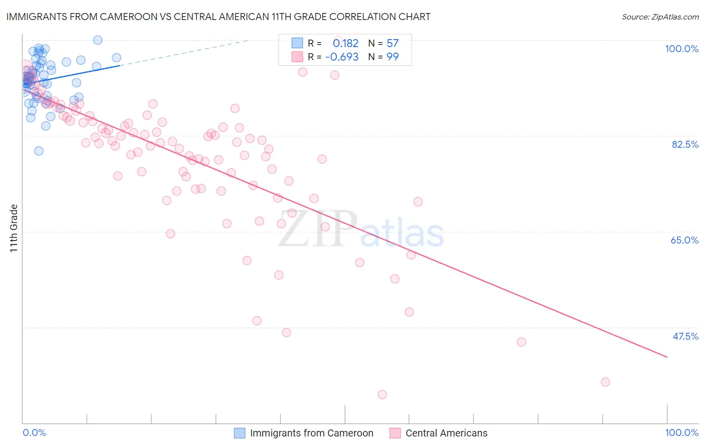 Immigrants from Cameroon vs Central American 11th Grade