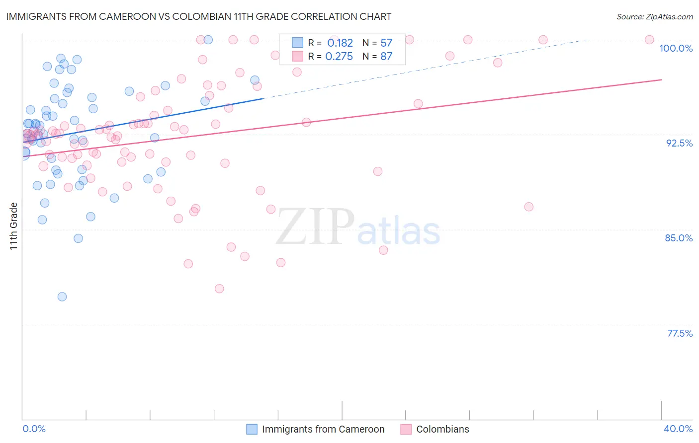 Immigrants from Cameroon vs Colombian 11th Grade