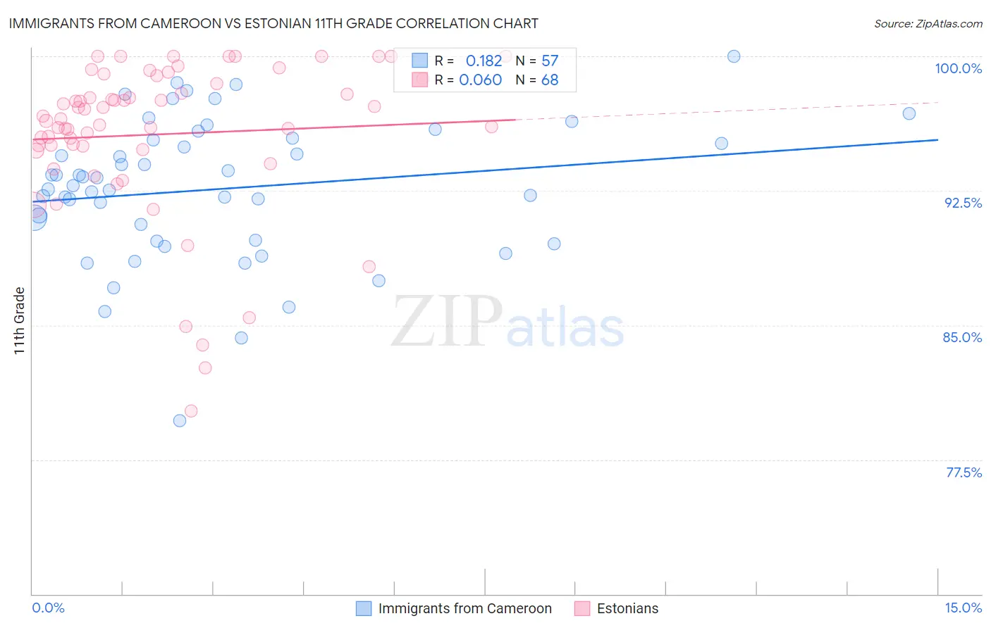 Immigrants from Cameroon vs Estonian 11th Grade
