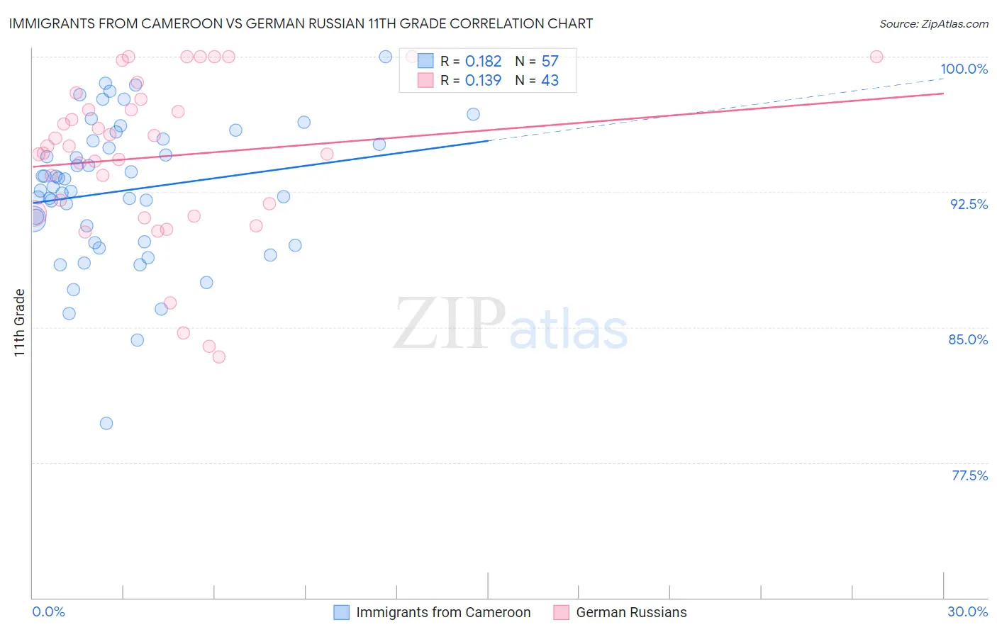Immigrants from Cameroon vs German Russian 11th Grade