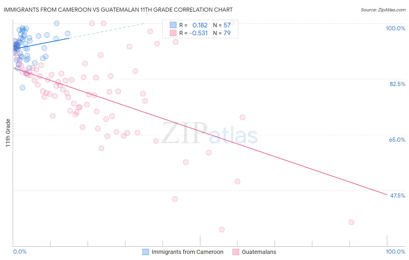 Immigrants from Cameroon vs Guatemalan 11th Grade