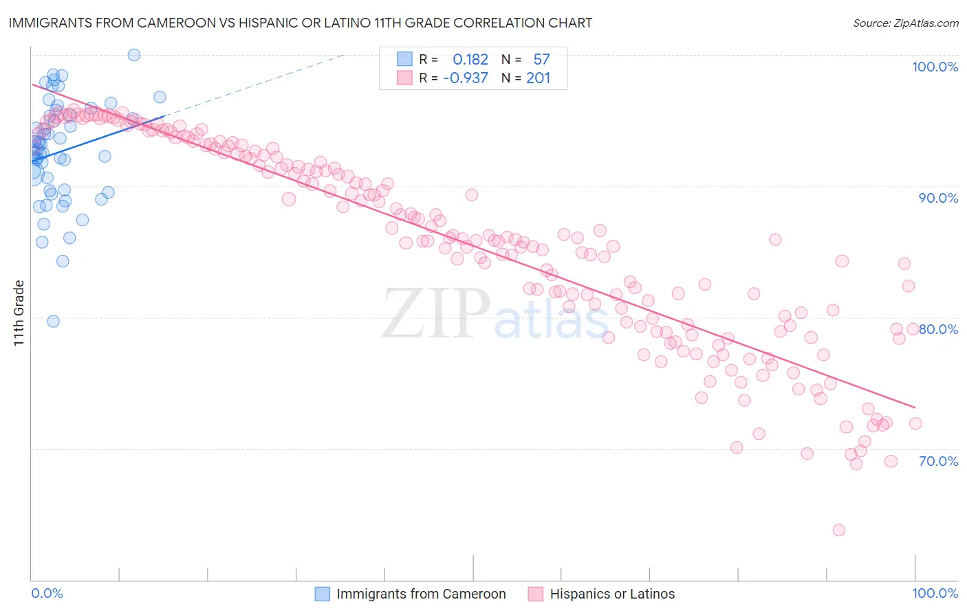 Immigrants from Cameroon vs Hispanic or Latino 11th Grade
