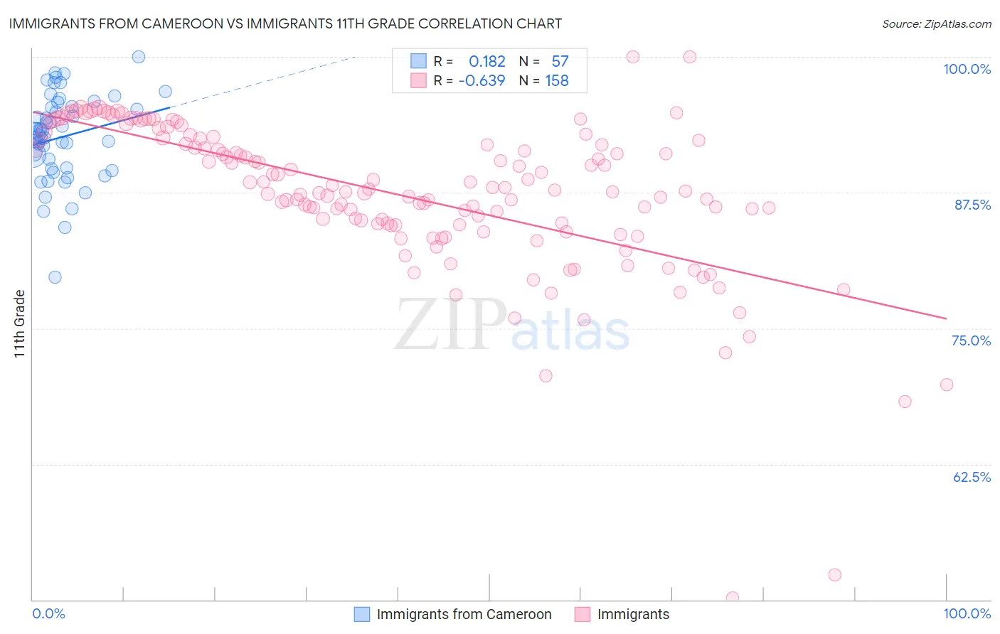 Immigrants from Cameroon vs Immigrants 11th Grade