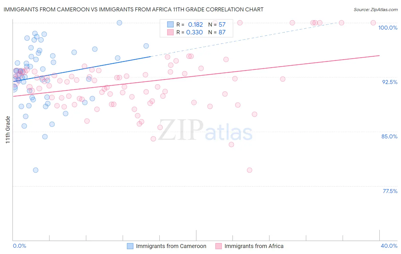 Immigrants from Cameroon vs Immigrants from Africa 11th Grade