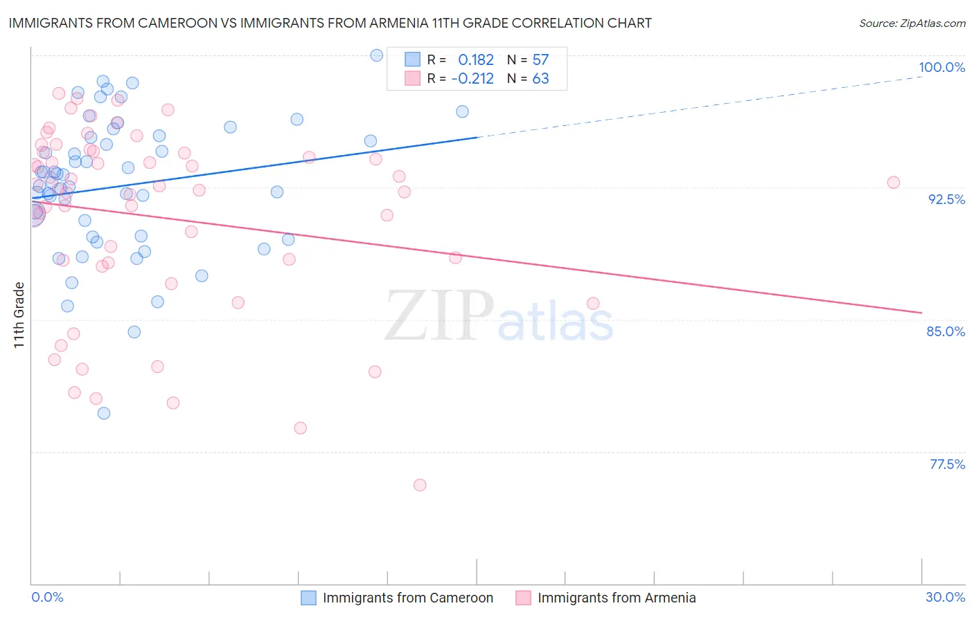Immigrants from Cameroon vs Immigrants from Armenia 11th Grade