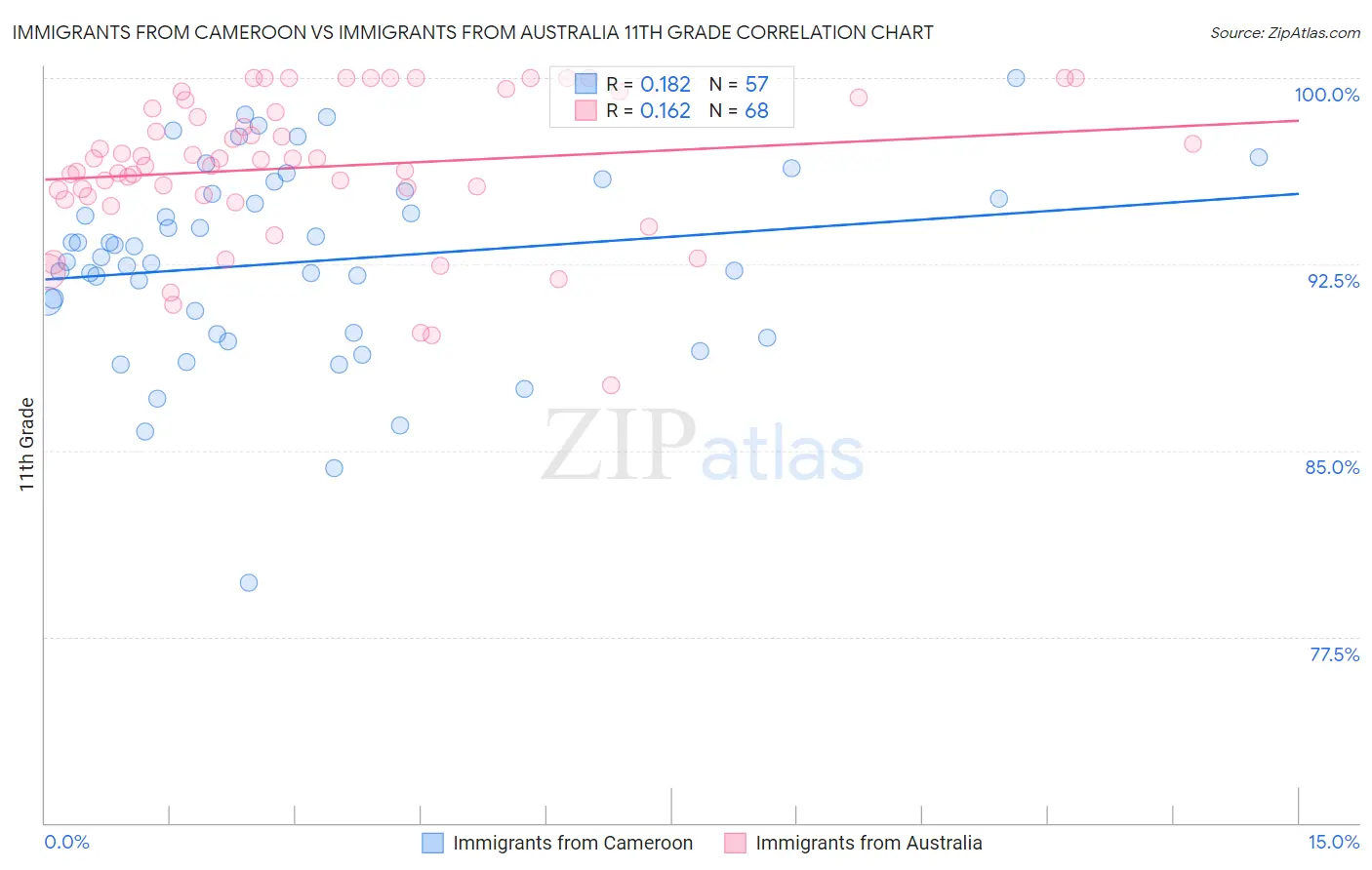 Immigrants from Cameroon vs Immigrants from Australia 11th Grade