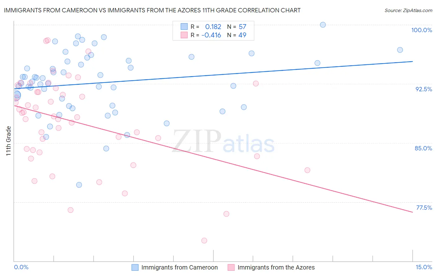 Immigrants from Cameroon vs Immigrants from the Azores 11th Grade