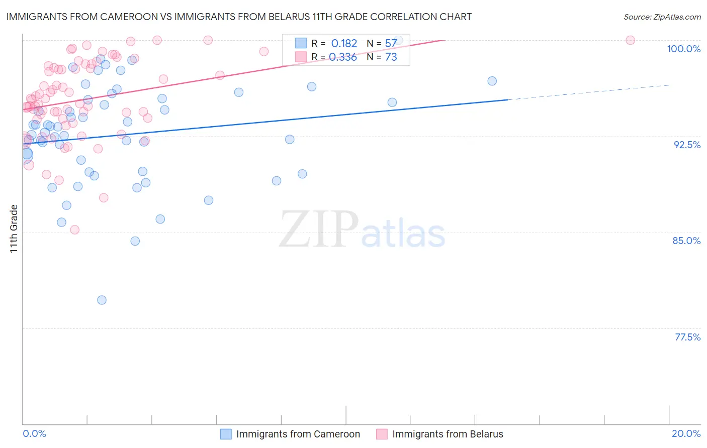 Immigrants from Cameroon vs Immigrants from Belarus 11th Grade