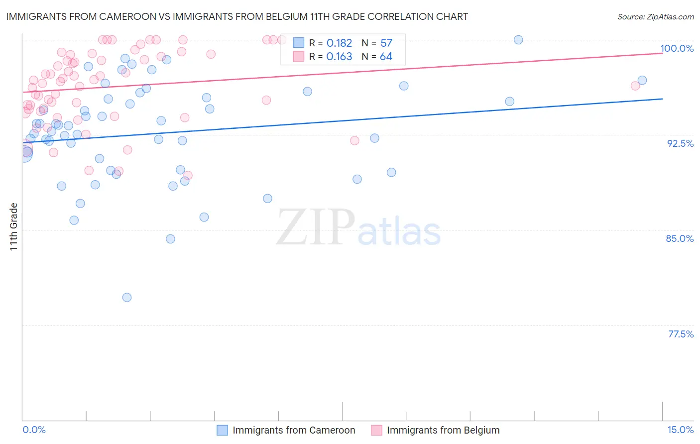 Immigrants from Cameroon vs Immigrants from Belgium 11th Grade