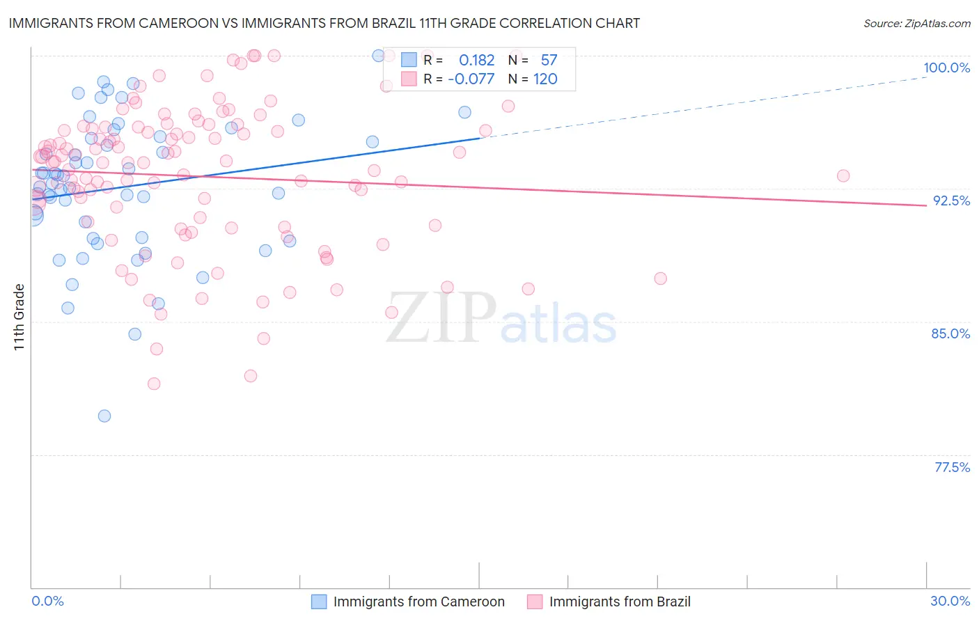 Immigrants from Cameroon vs Immigrants from Brazil 11th Grade