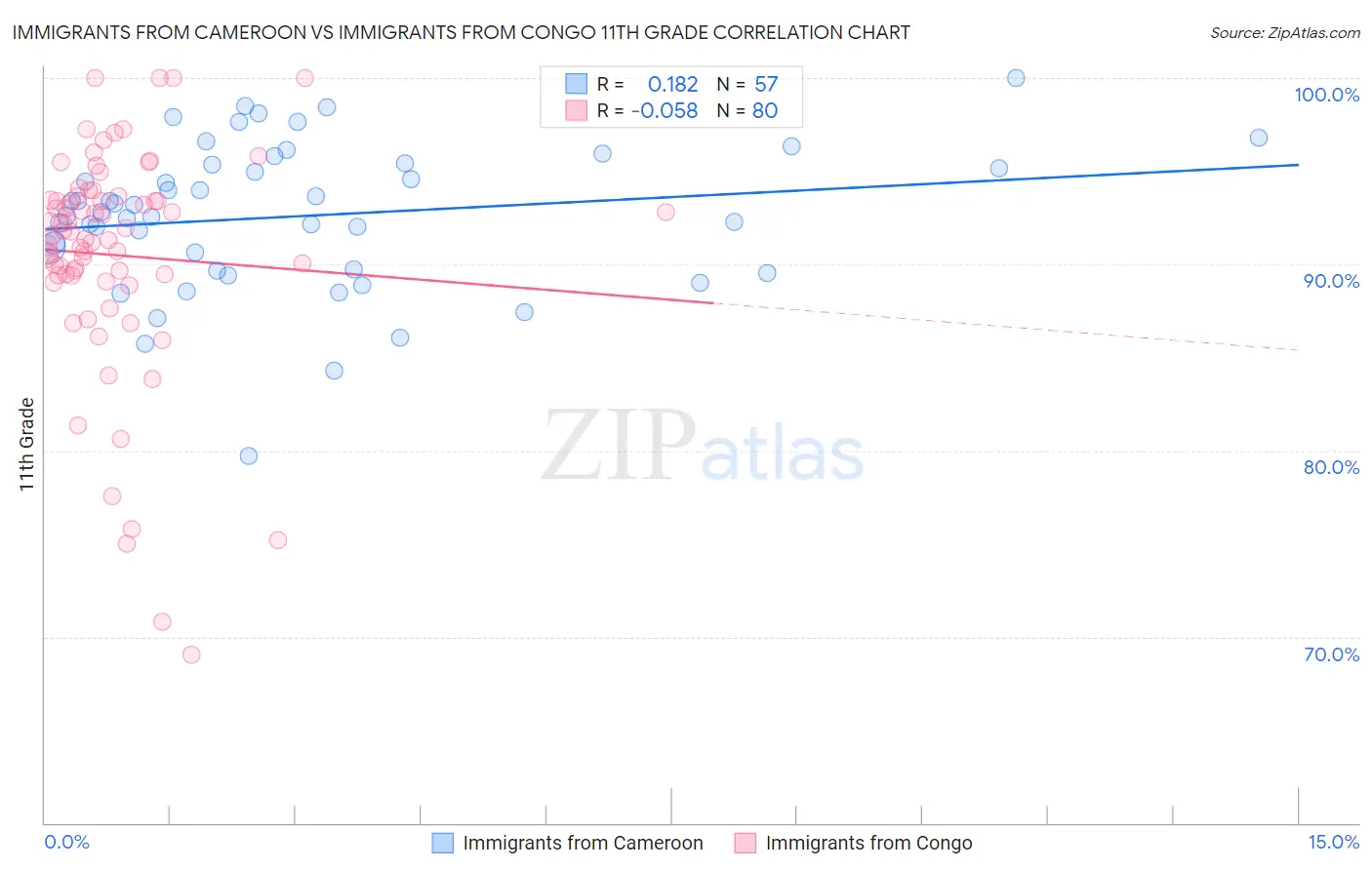 Immigrants from Cameroon vs Immigrants from Congo 11th Grade