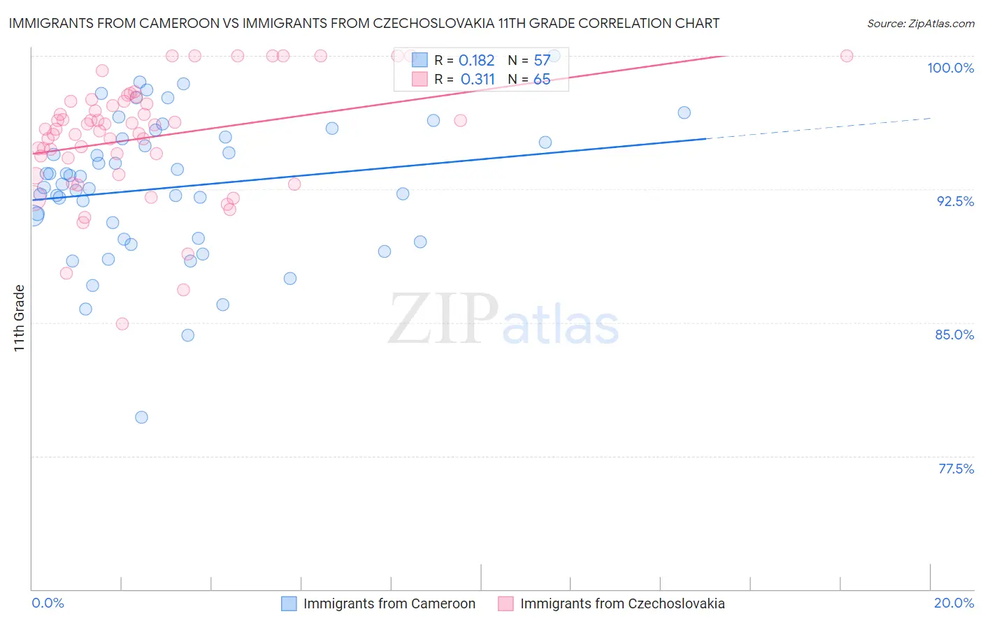 Immigrants from Cameroon vs Immigrants from Czechoslovakia 11th Grade