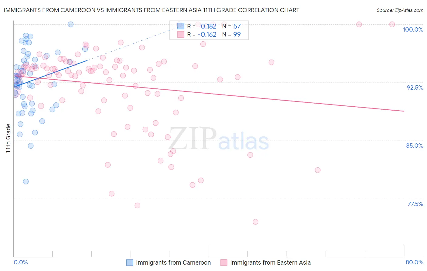 Immigrants from Cameroon vs Immigrants from Eastern Asia 11th Grade