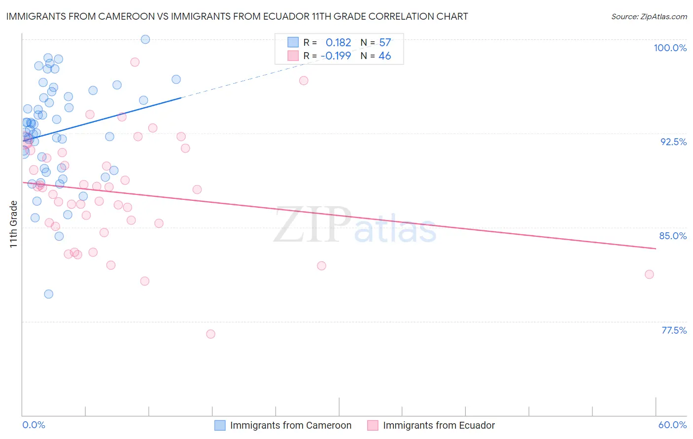 Immigrants from Cameroon vs Immigrants from Ecuador 11th Grade
