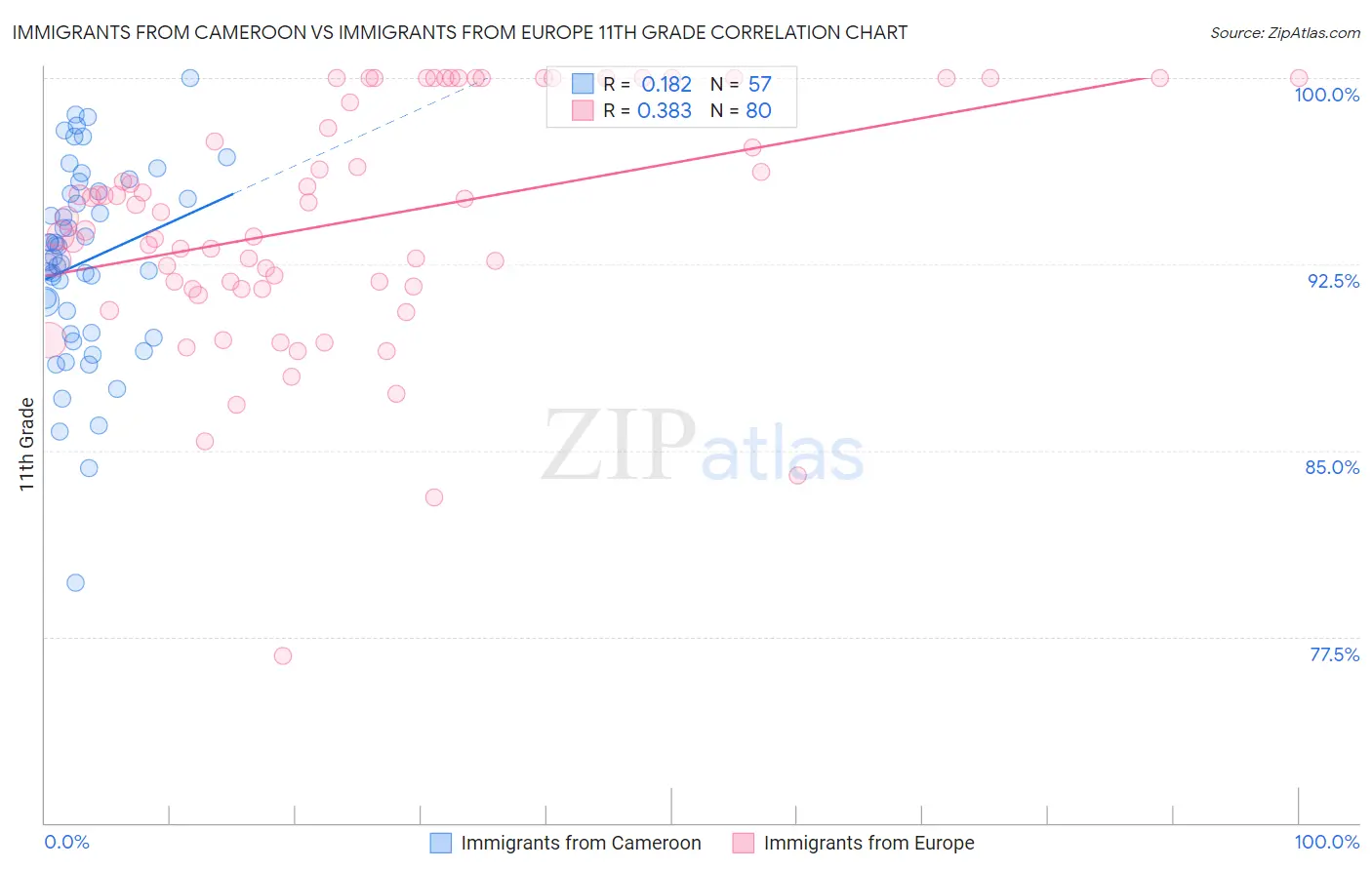 Immigrants from Cameroon vs Immigrants from Europe 11th Grade