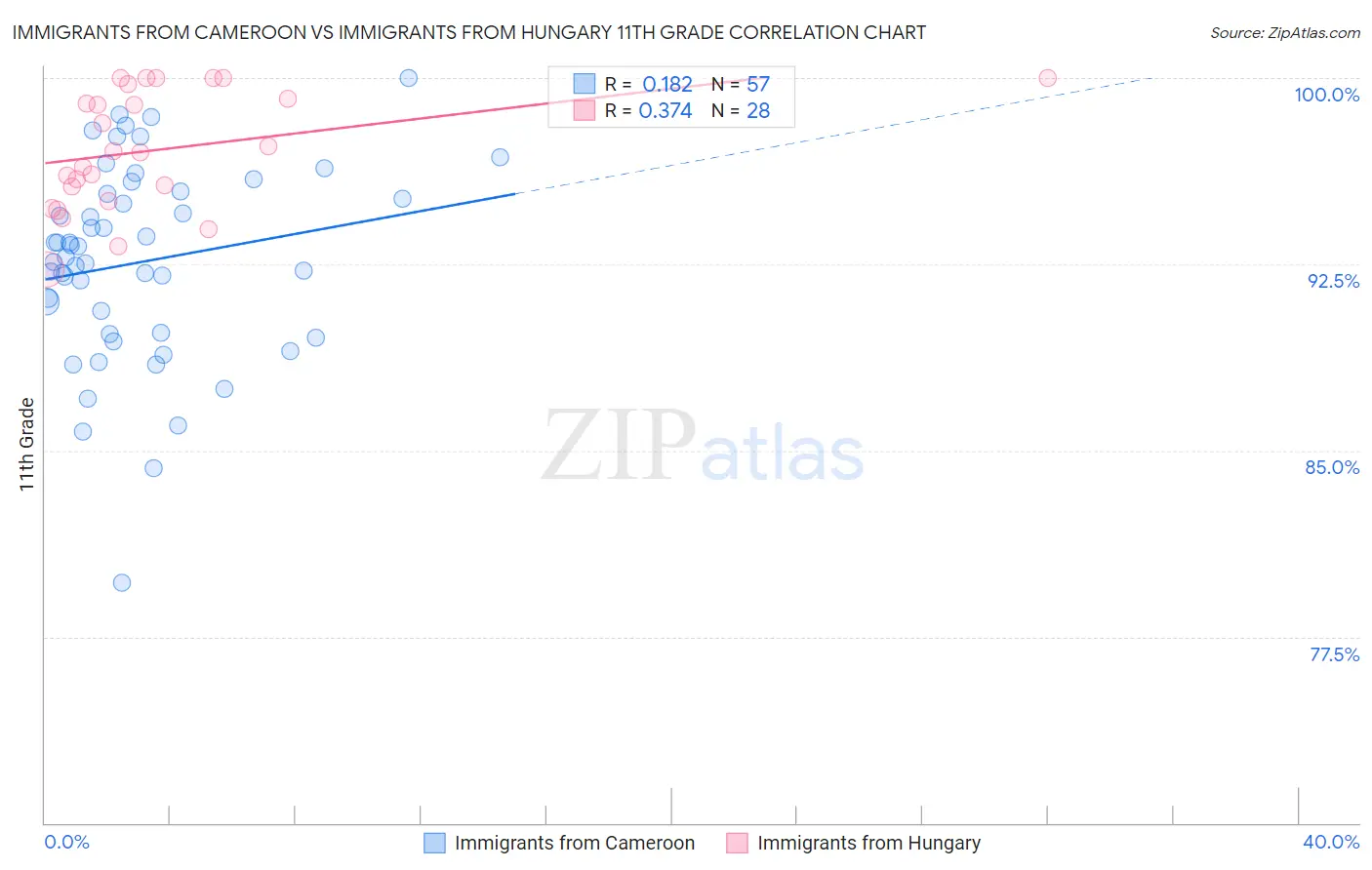 Immigrants from Cameroon vs Immigrants from Hungary 11th Grade
