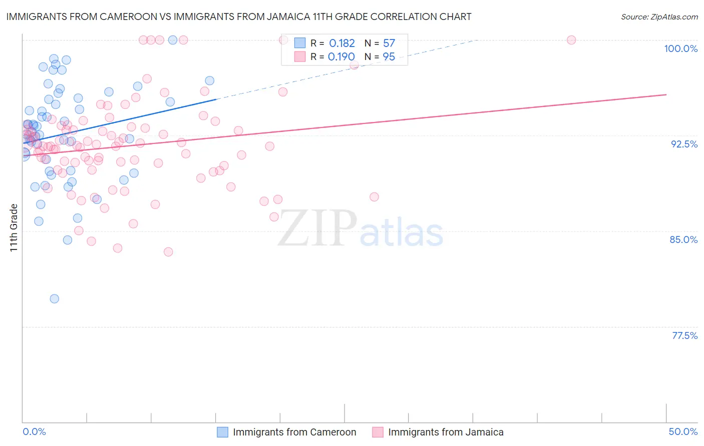 Immigrants from Cameroon vs Immigrants from Jamaica 11th Grade