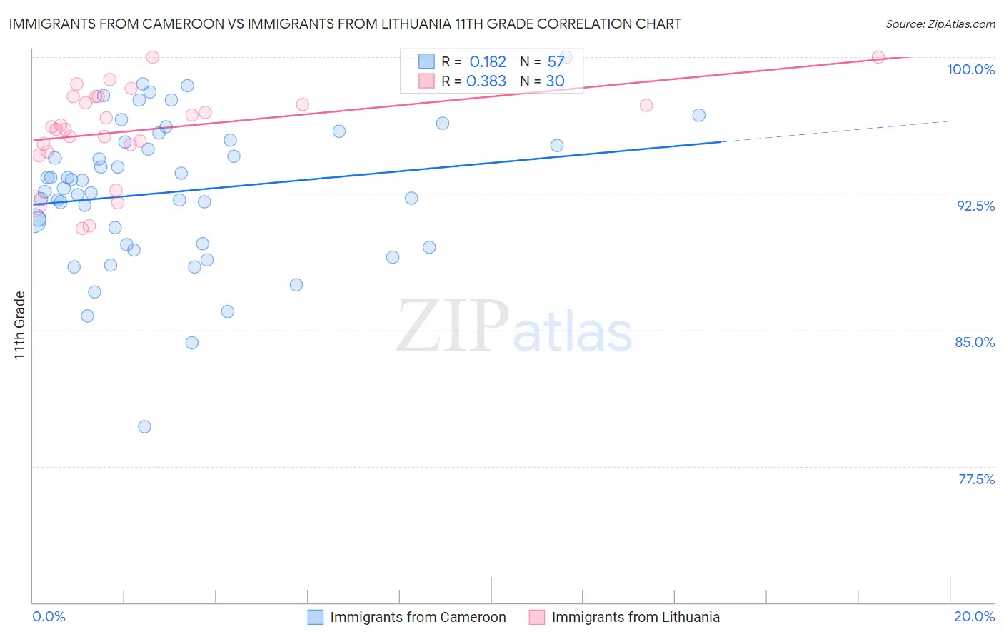 Immigrants from Cameroon vs Immigrants from Lithuania 11th Grade