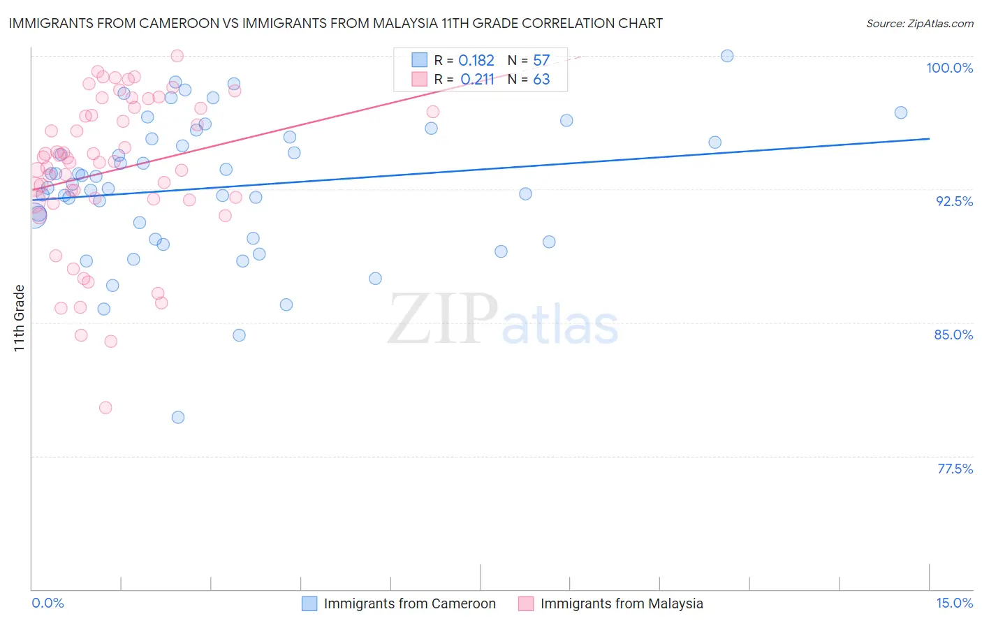 Immigrants from Cameroon vs Immigrants from Malaysia 11th Grade