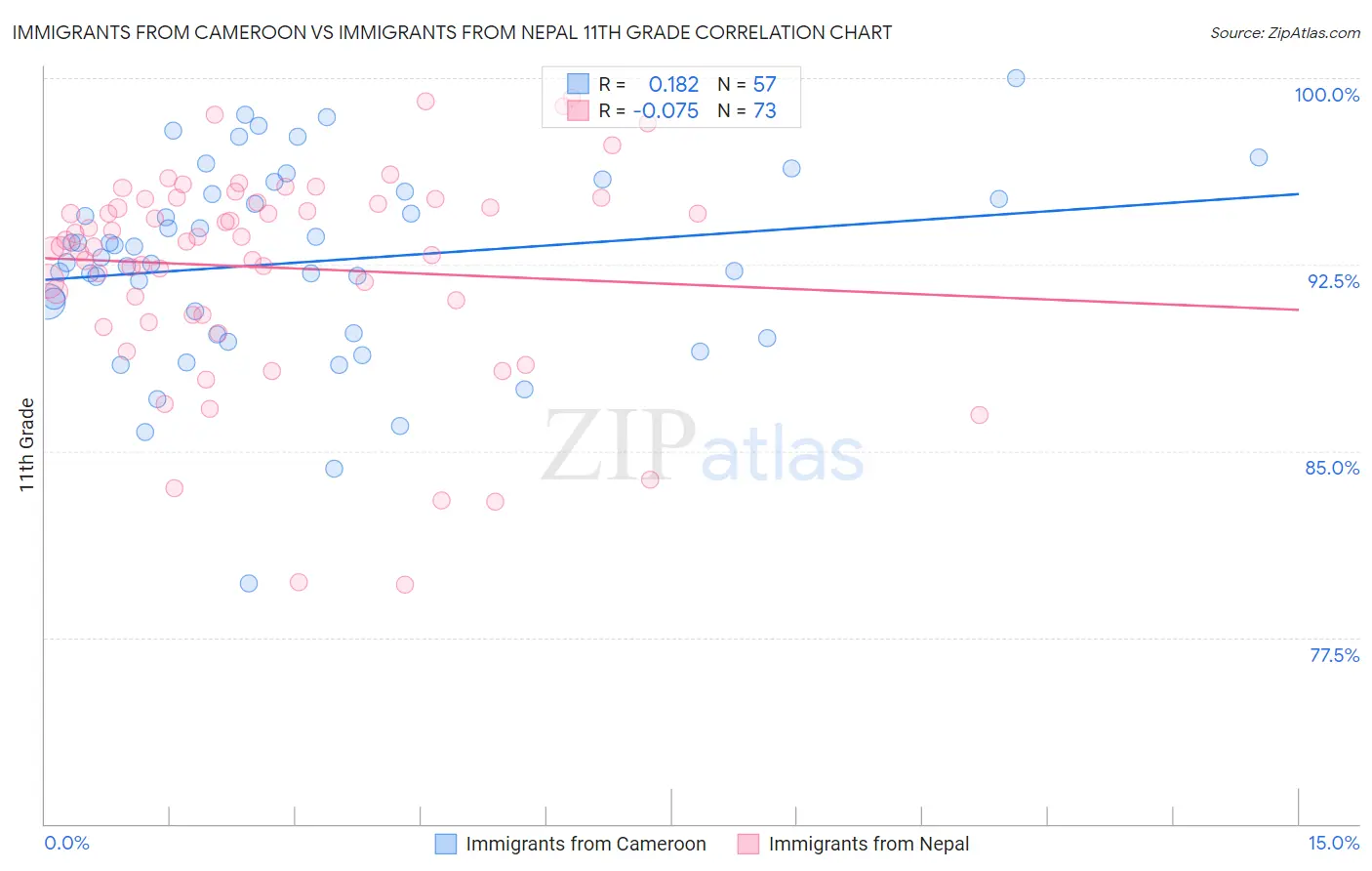 Immigrants from Cameroon vs Immigrants from Nepal 11th Grade
