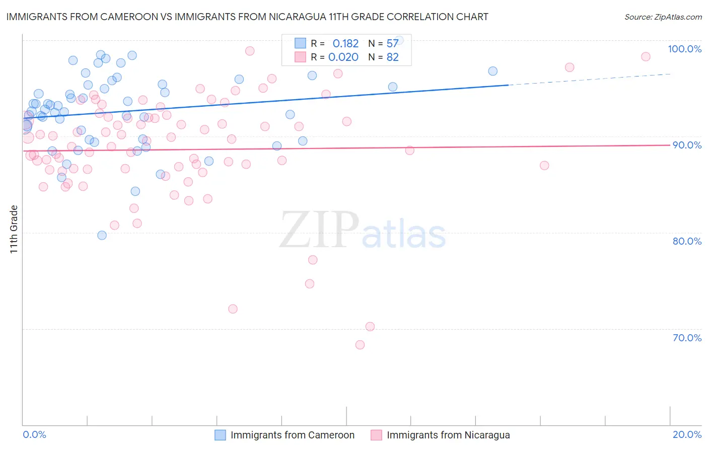 Immigrants from Cameroon vs Immigrants from Nicaragua 11th Grade