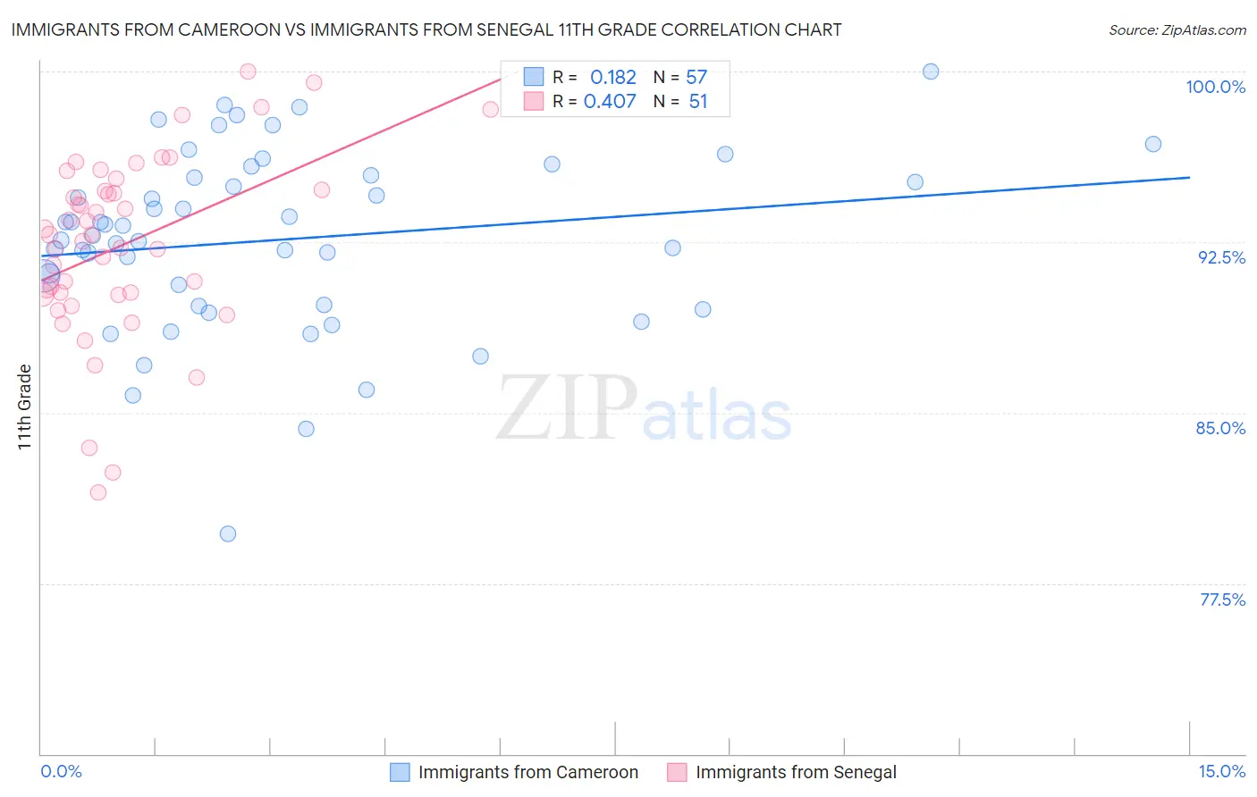 Immigrants from Cameroon vs Immigrants from Senegal 11th Grade