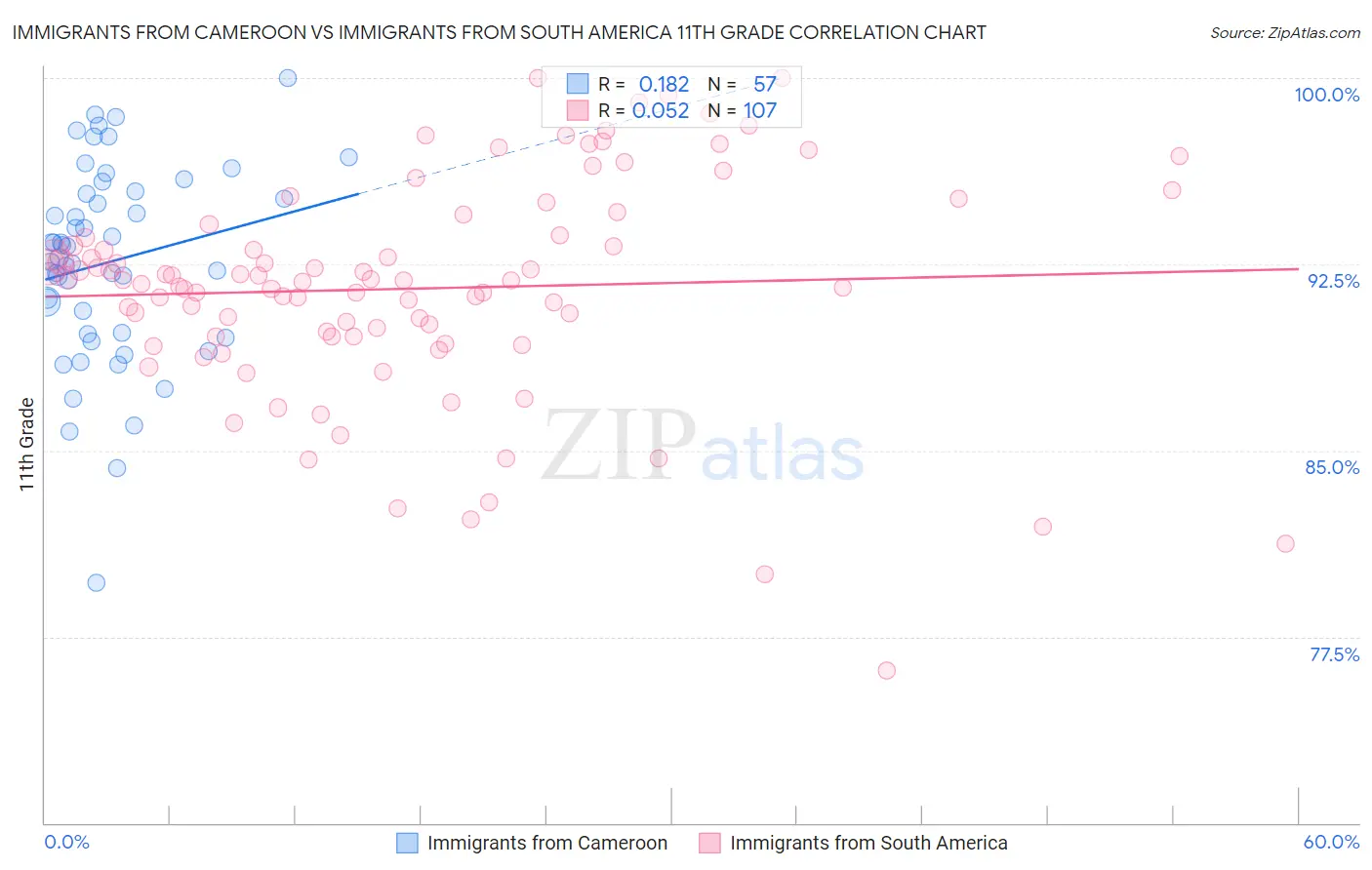 Immigrants from Cameroon vs Immigrants from South America 11th Grade