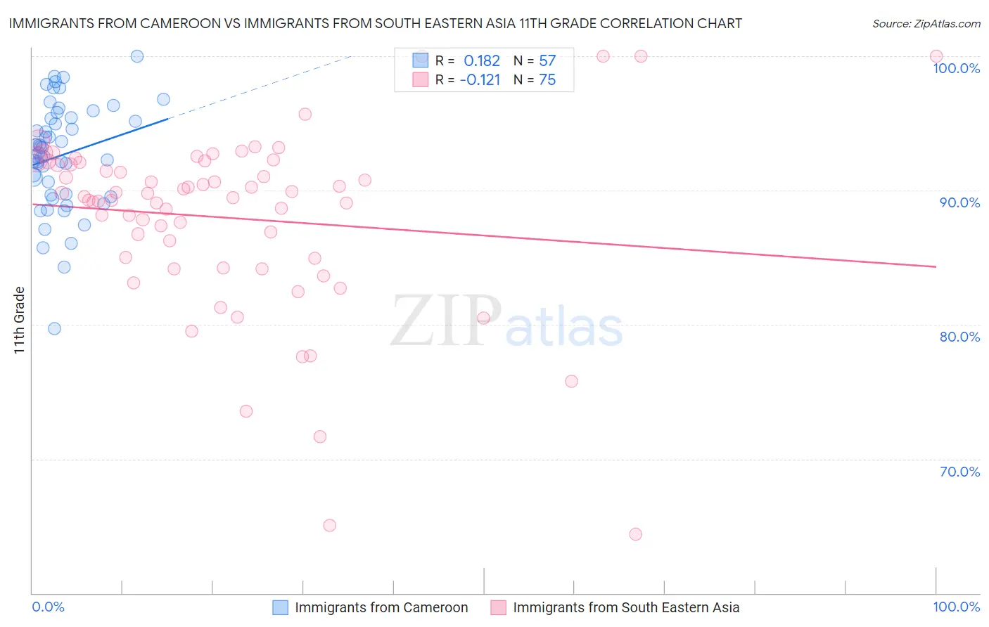 Immigrants from Cameroon vs Immigrants from South Eastern Asia 11th Grade