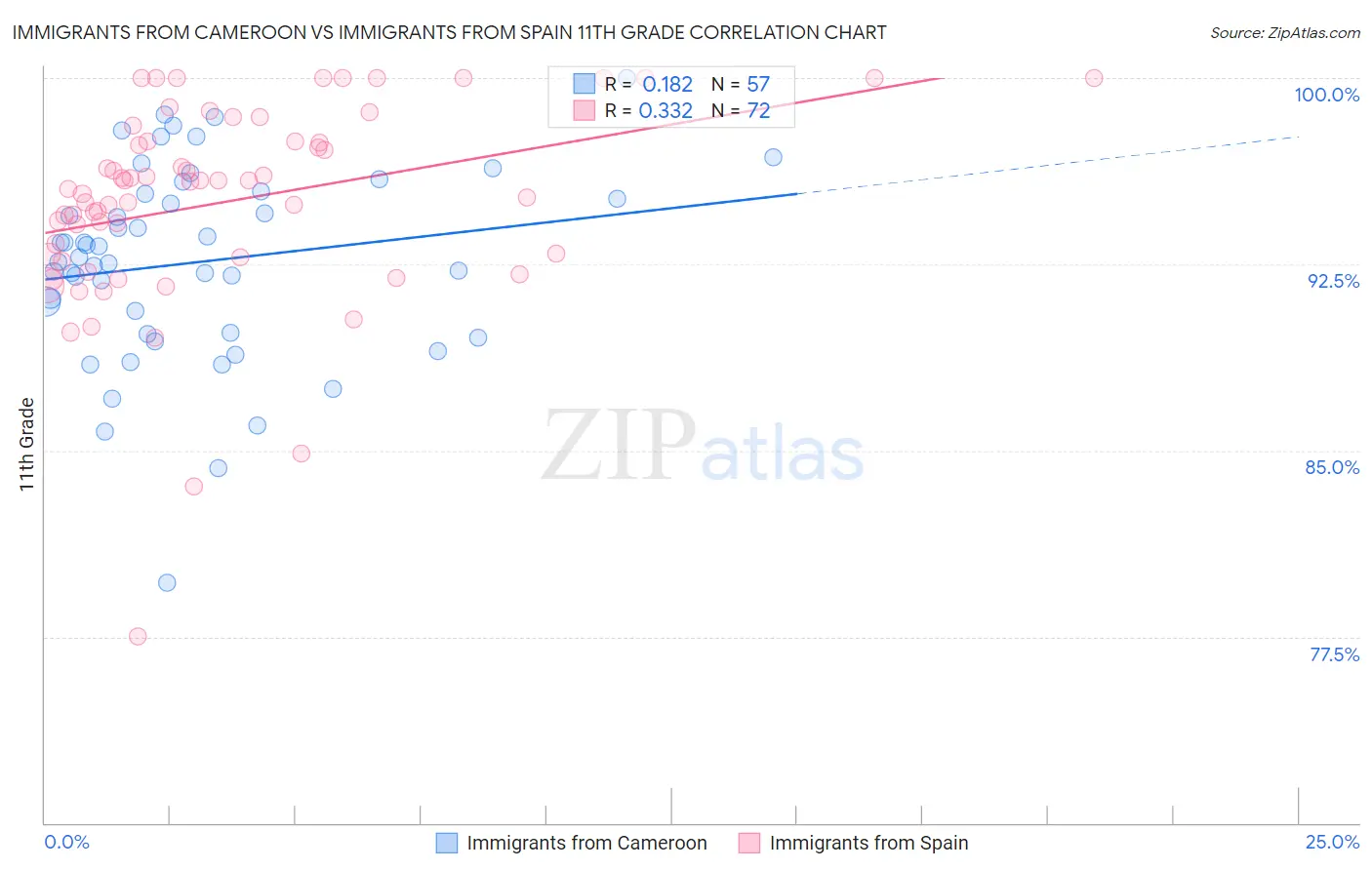 Immigrants from Cameroon vs Immigrants from Spain 11th Grade