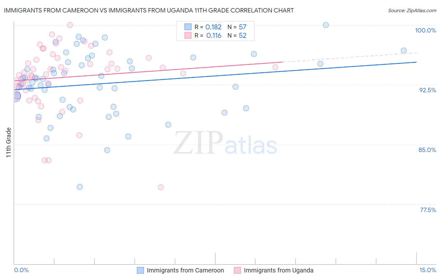 Immigrants from Cameroon vs Immigrants from Uganda 11th Grade