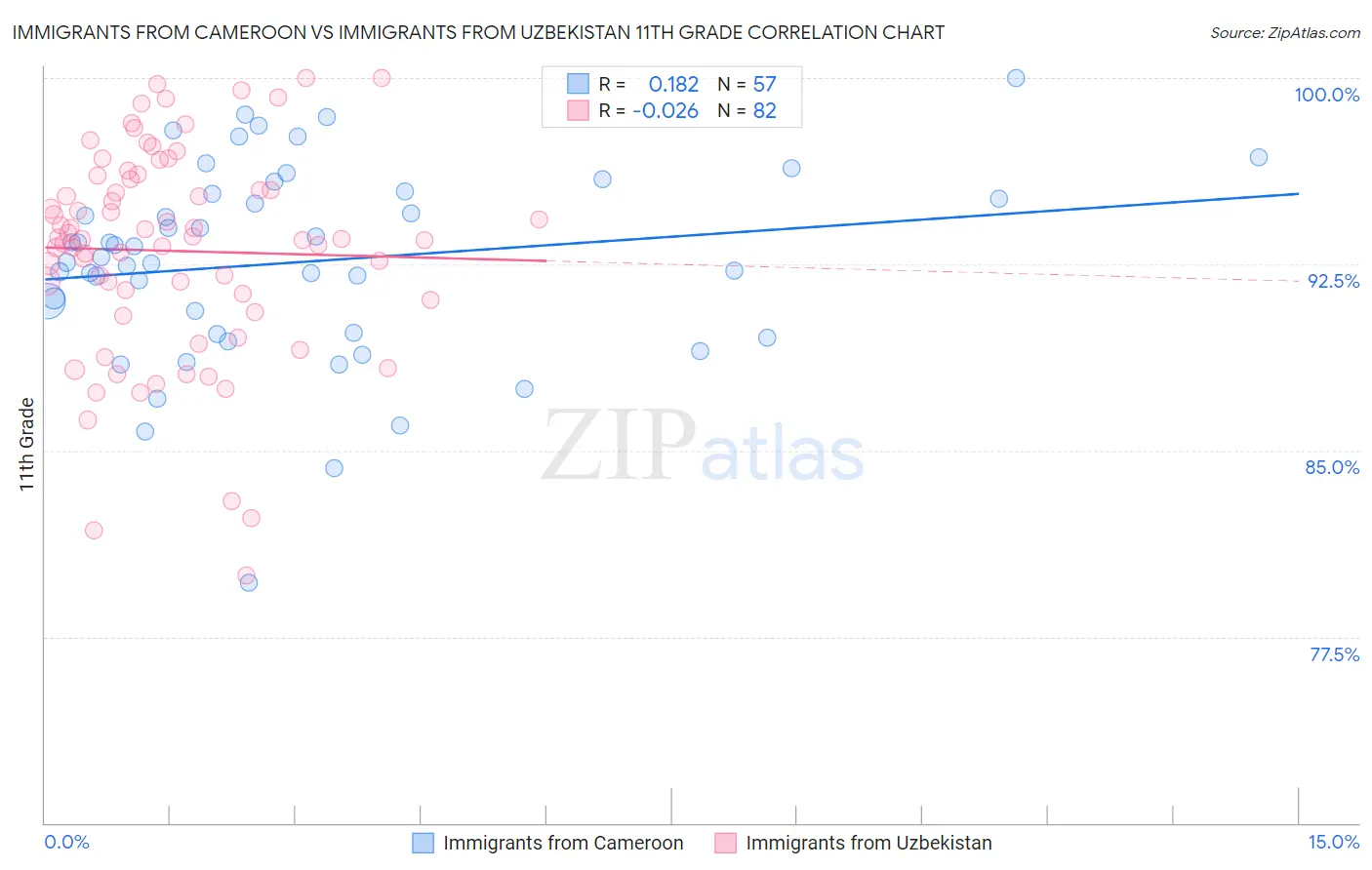 Immigrants from Cameroon vs Immigrants from Uzbekistan 11th Grade