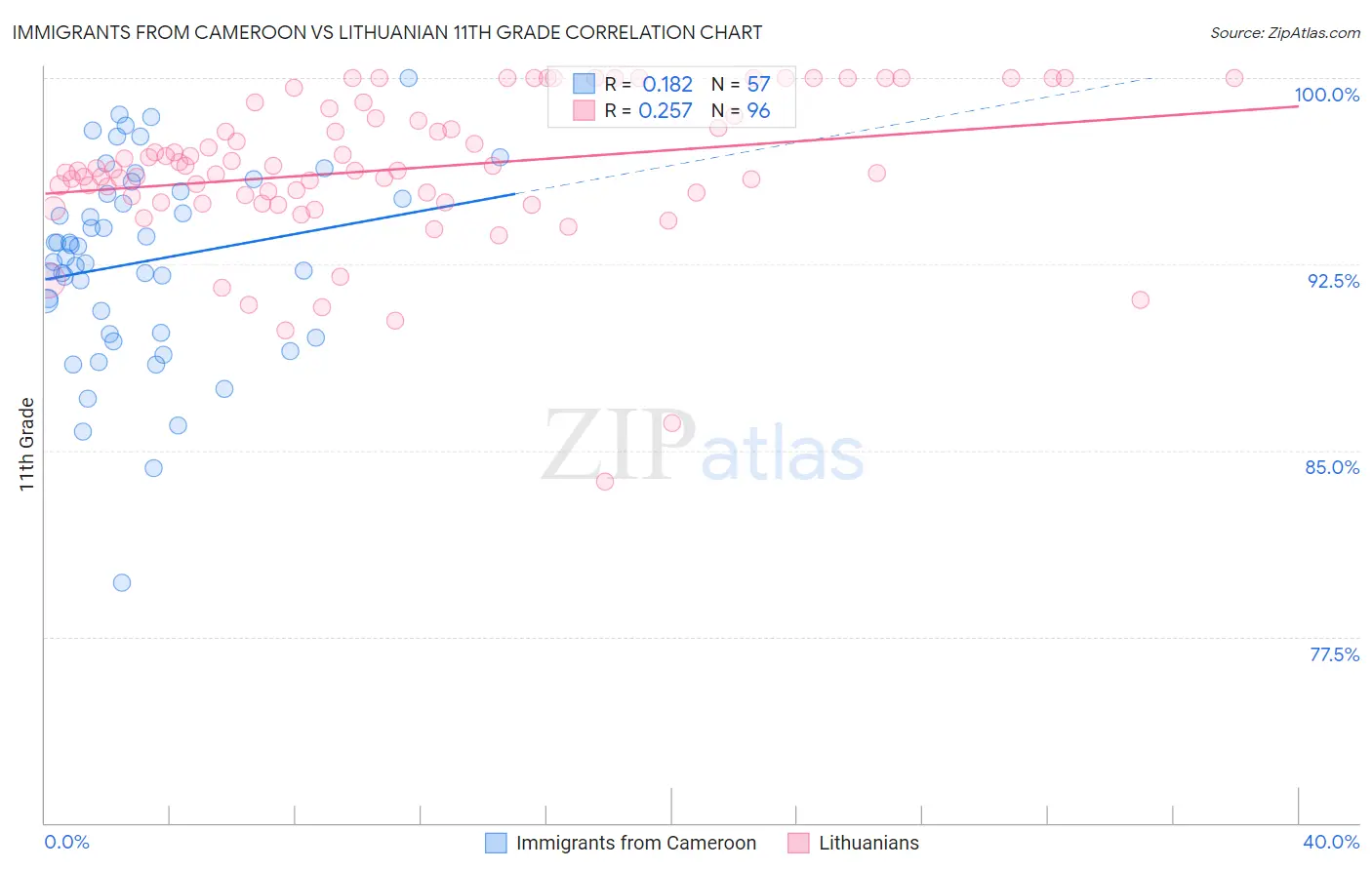 Immigrants from Cameroon vs Lithuanian 11th Grade