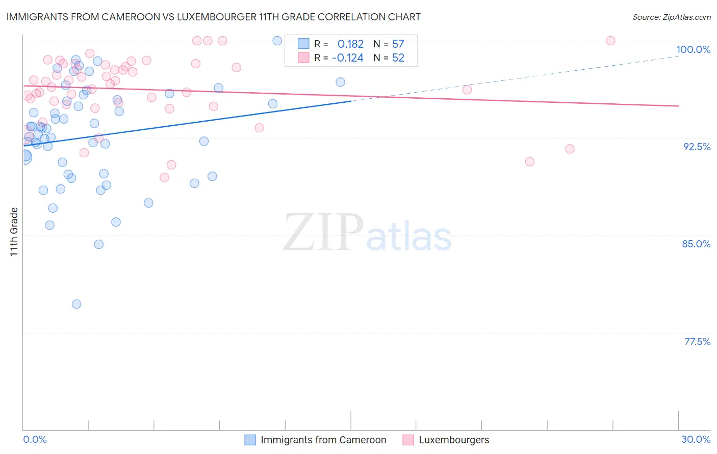 Immigrants from Cameroon vs Luxembourger 11th Grade