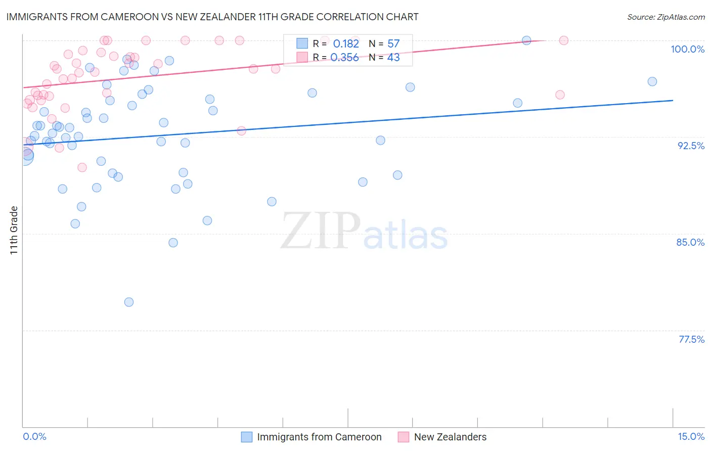 Immigrants from Cameroon vs New Zealander 11th Grade