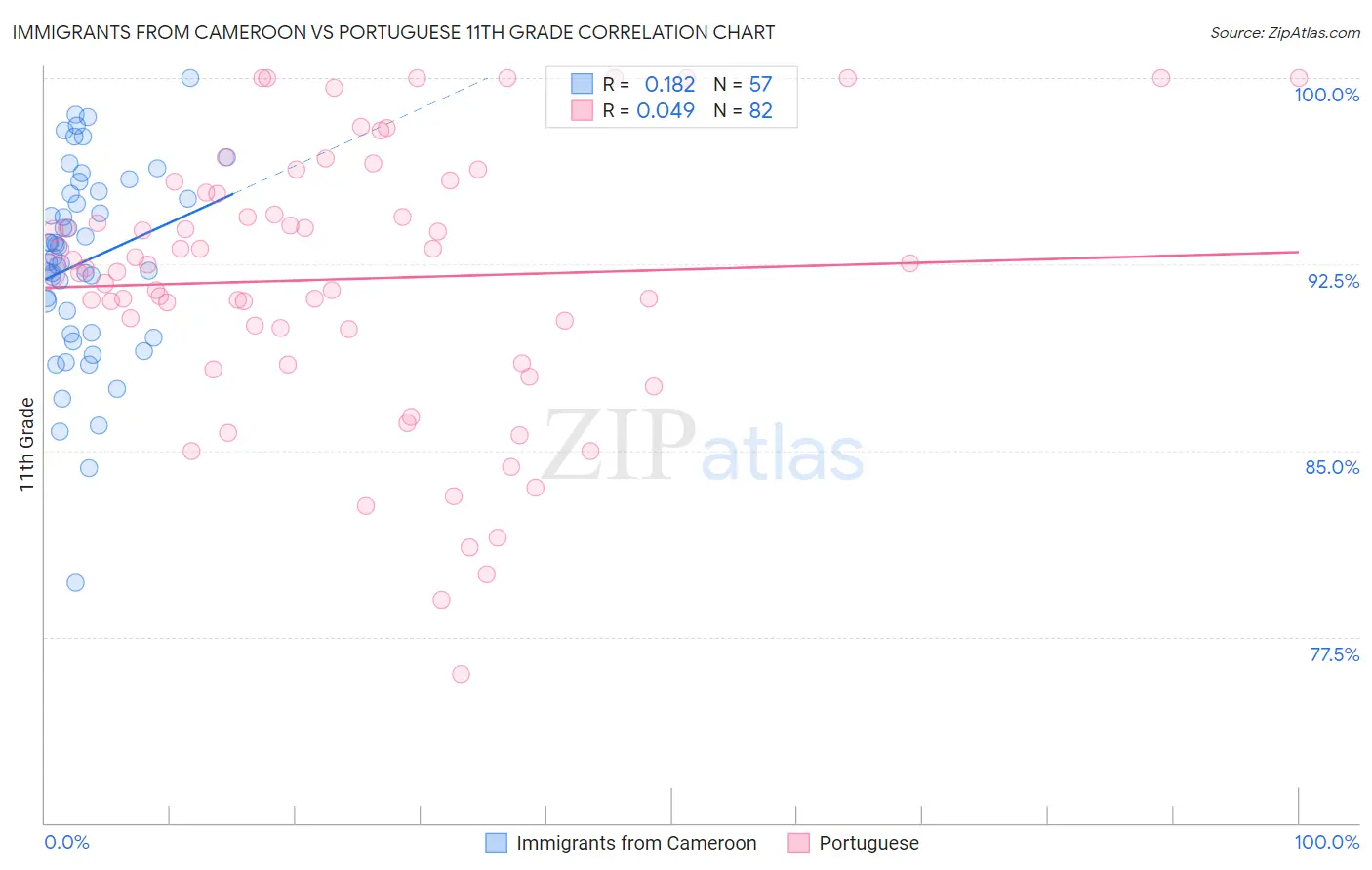 Immigrants from Cameroon vs Portuguese 11th Grade