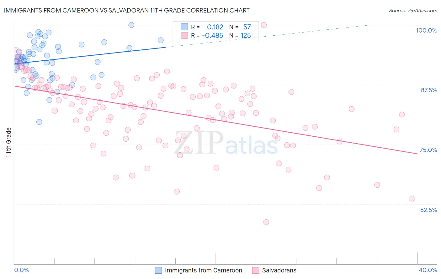 Immigrants from Cameroon vs Salvadoran 11th Grade