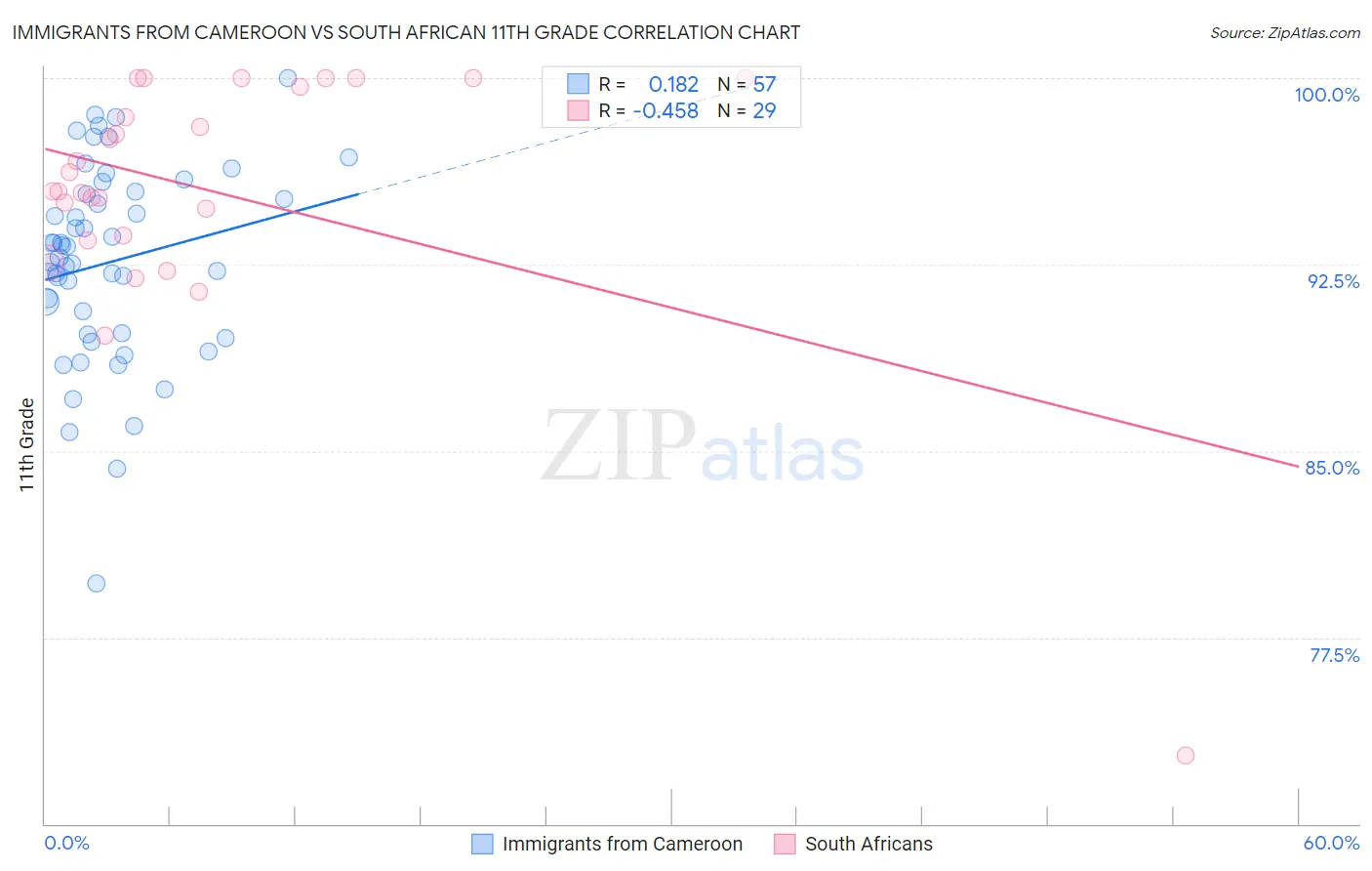 Immigrants from Cameroon vs South African 11th Grade