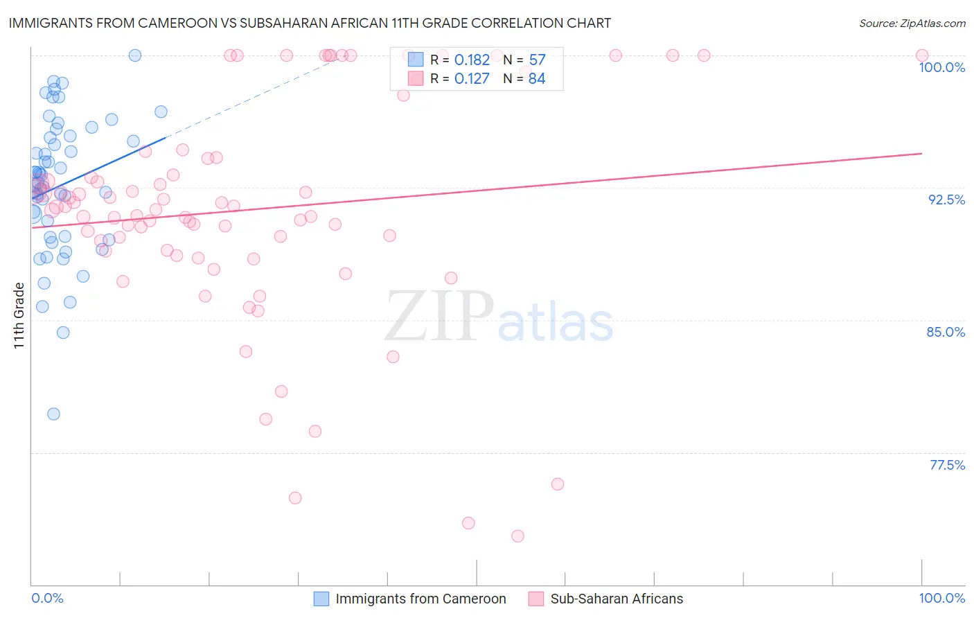 Immigrants from Cameroon vs Subsaharan African 11th Grade