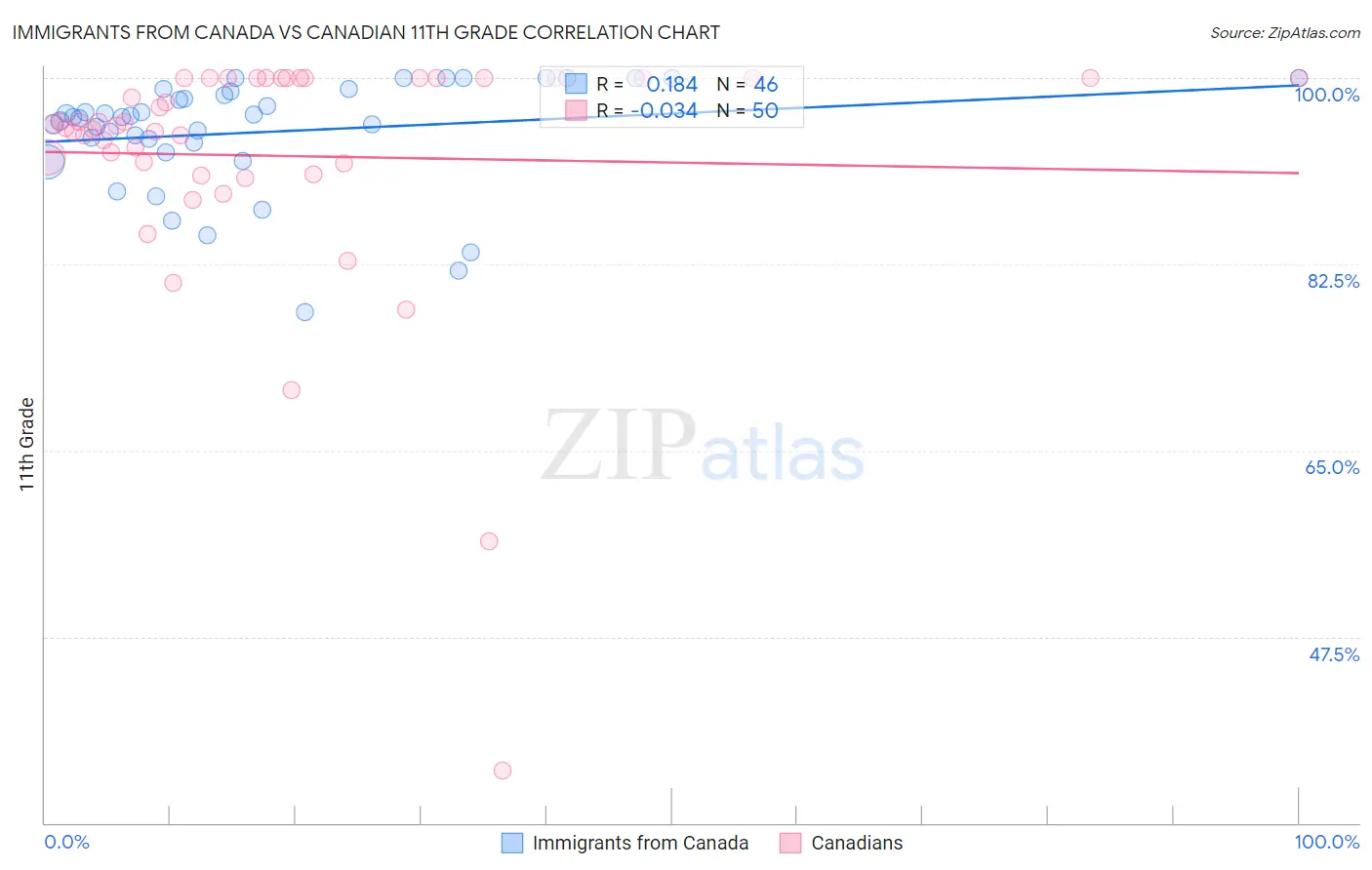 Immigrants from Canada vs Canadian 11th Grade