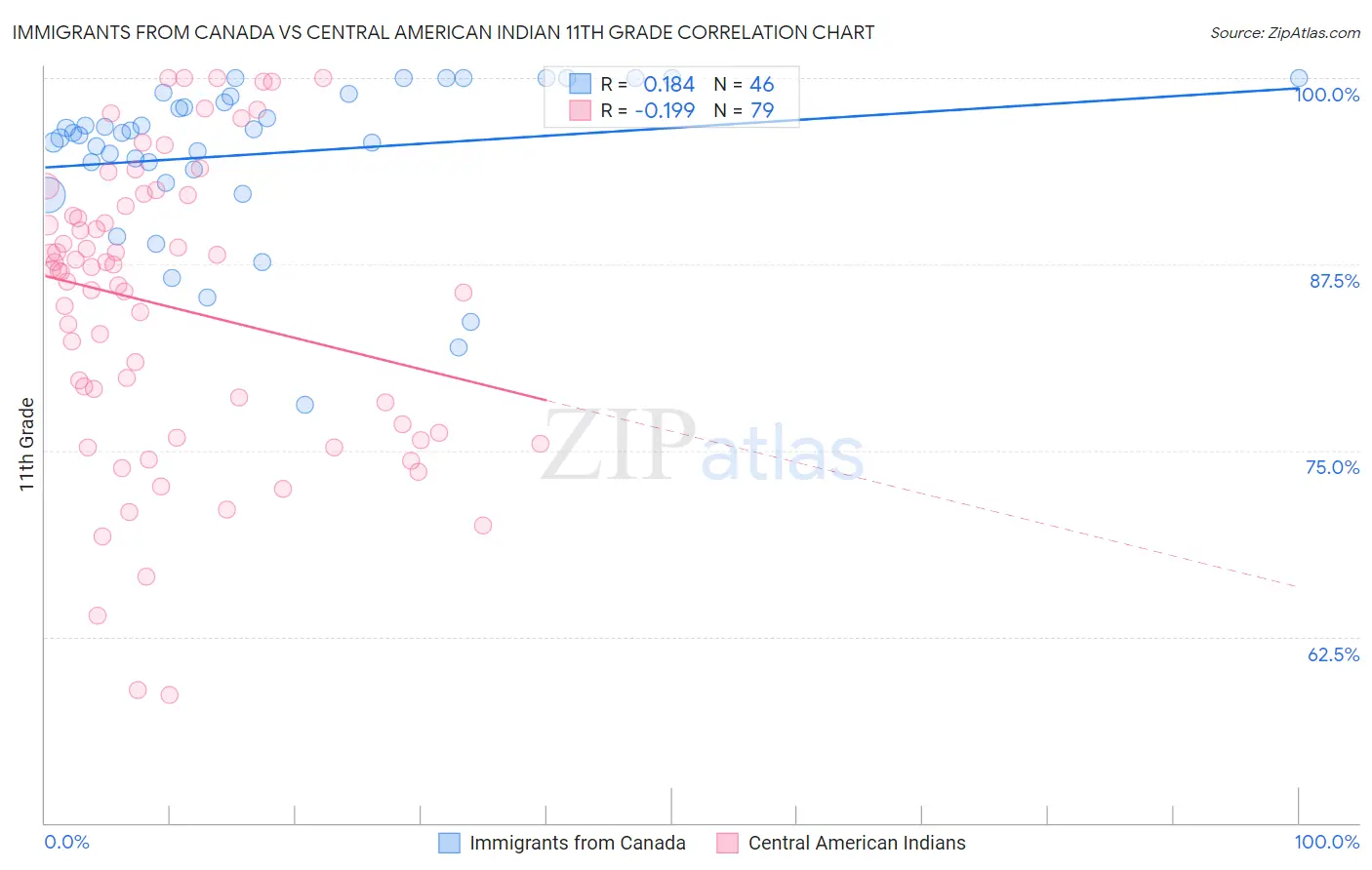 Immigrants from Canada vs Central American Indian 11th Grade