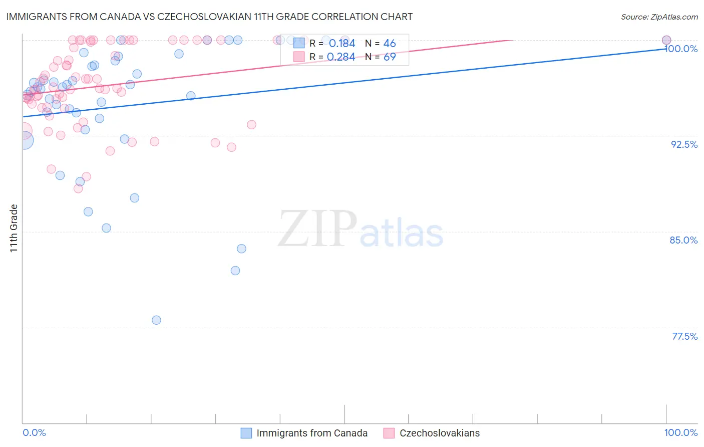 Immigrants from Canada vs Czechoslovakian 11th Grade