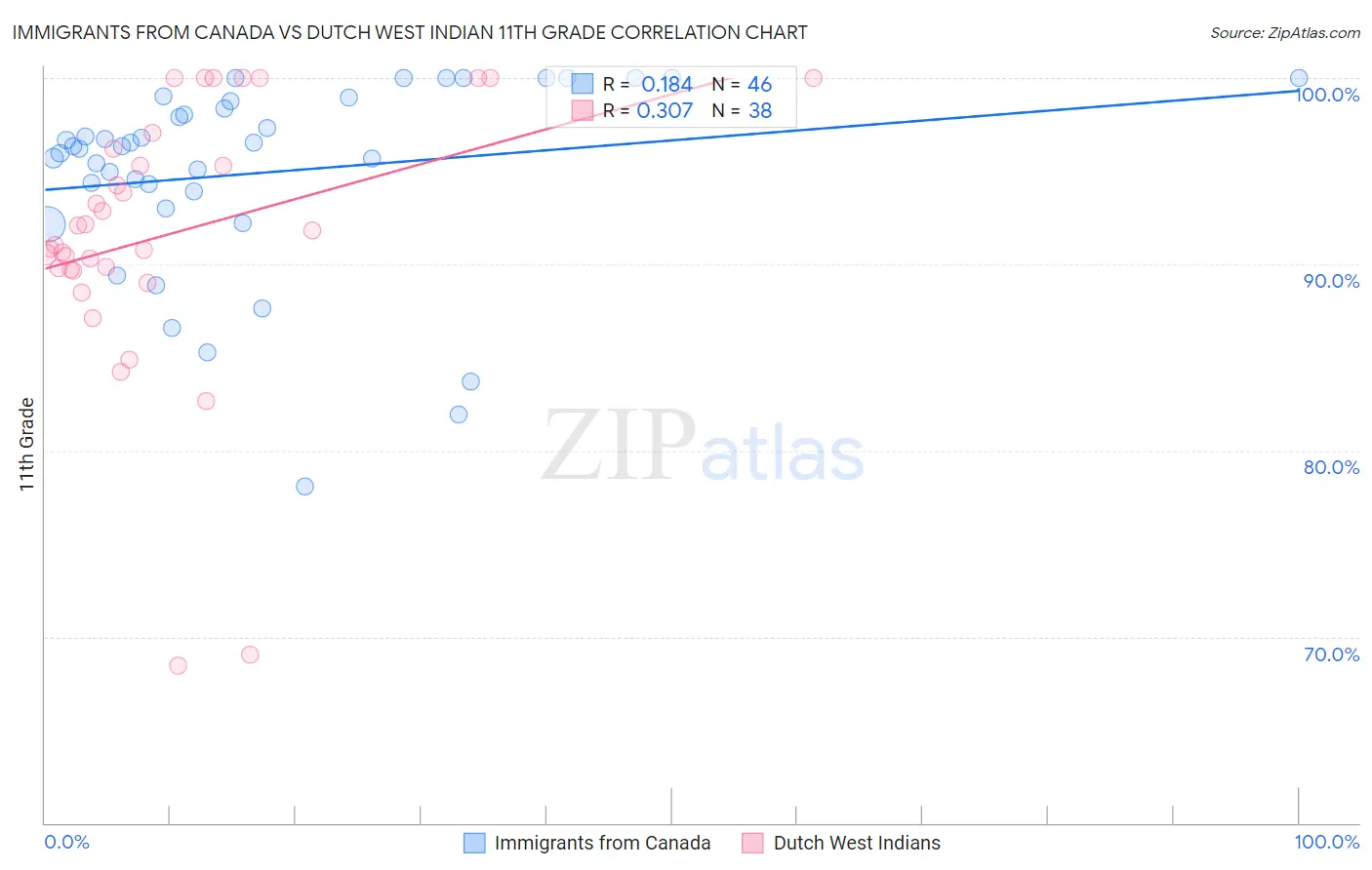 Immigrants from Canada vs Dutch West Indian 11th Grade