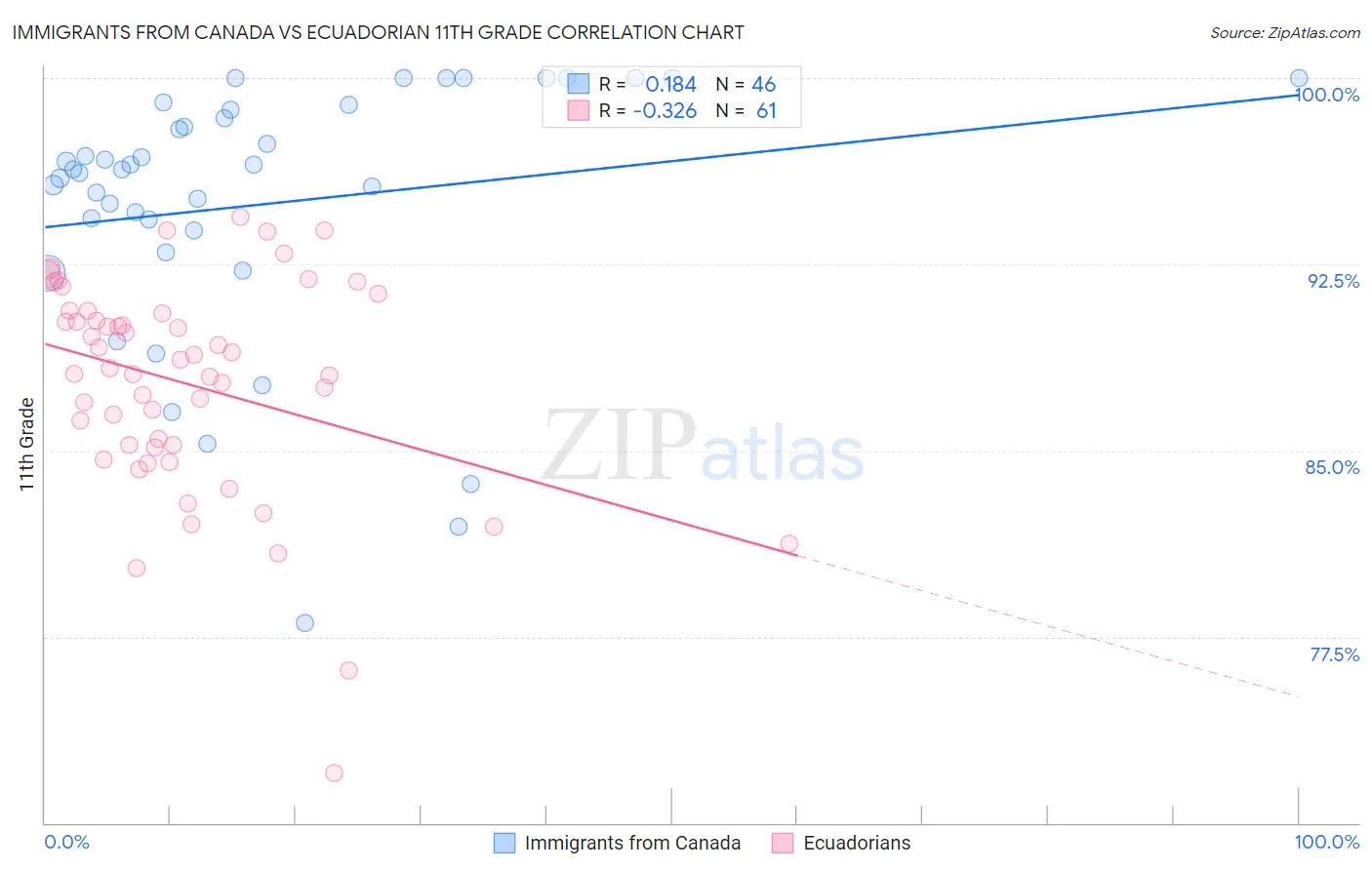 Immigrants from Canada vs Ecuadorian 11th Grade