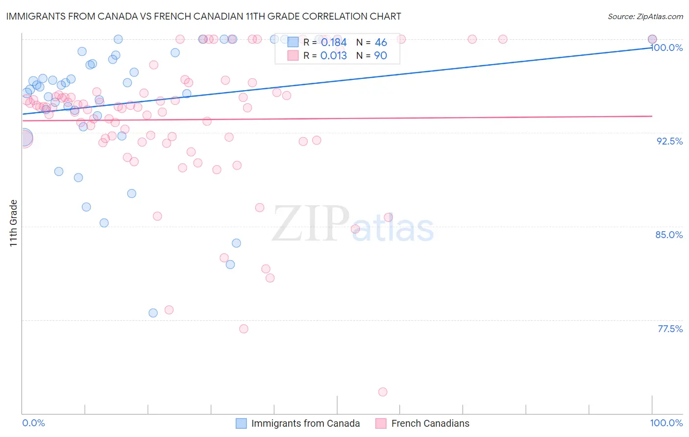 Immigrants from Canada vs French Canadian 11th Grade