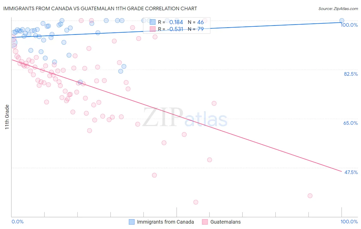Immigrants from Canada vs Guatemalan 11th Grade