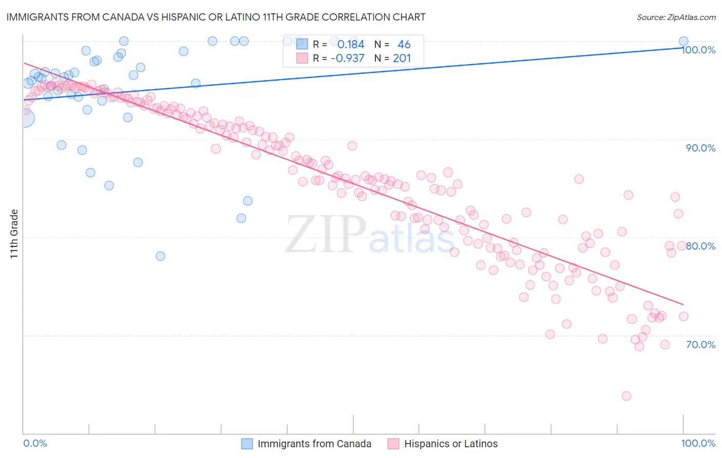 Immigrants from Canada vs Hispanic or Latino 11th Grade
