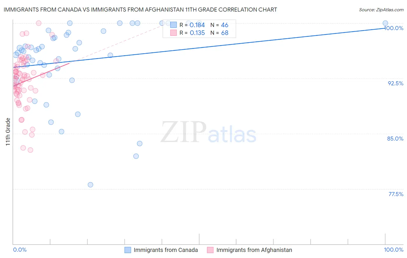 Immigrants from Canada vs Immigrants from Afghanistan 11th Grade