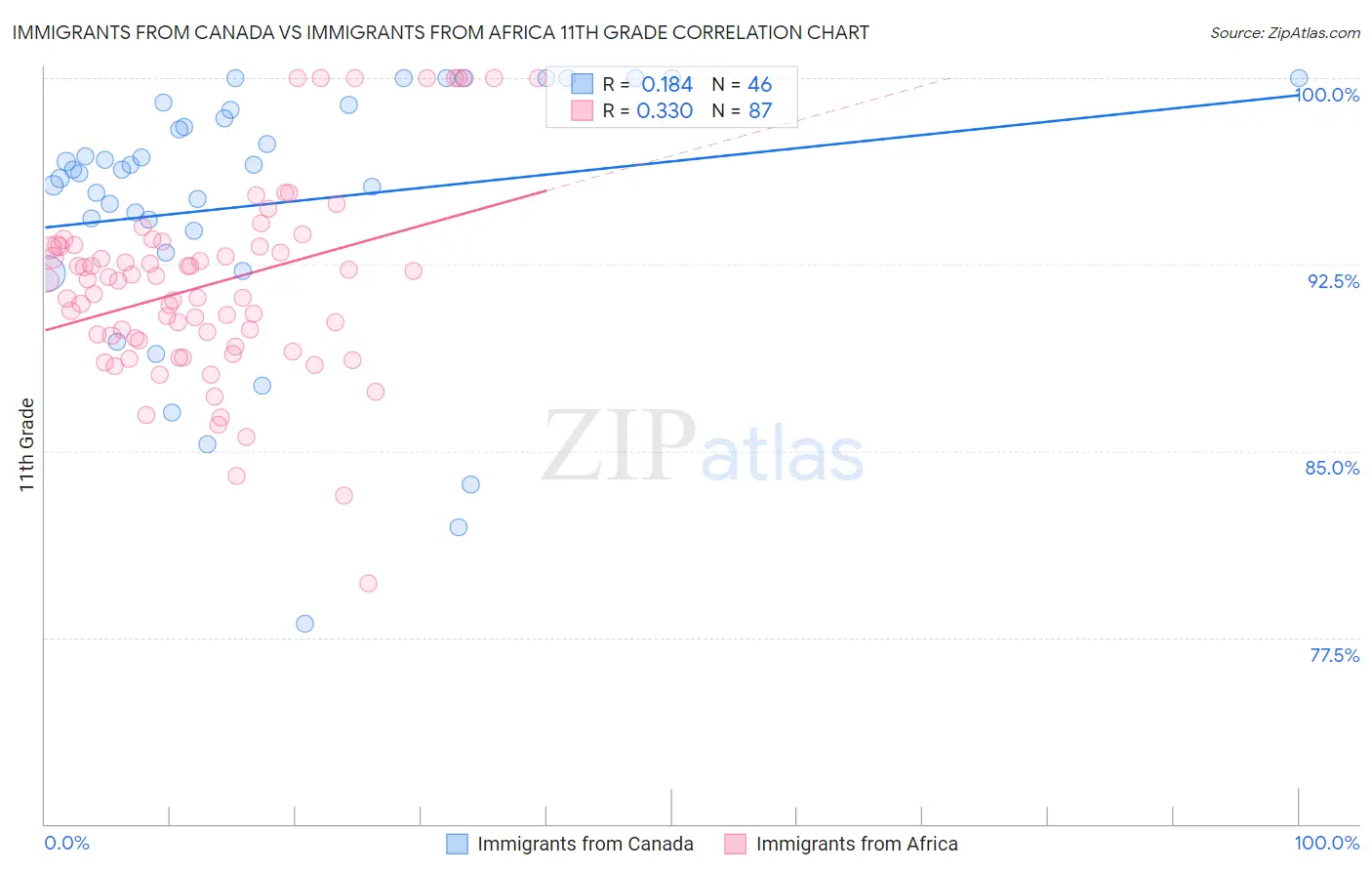 Immigrants from Canada vs Immigrants from Africa 11th Grade