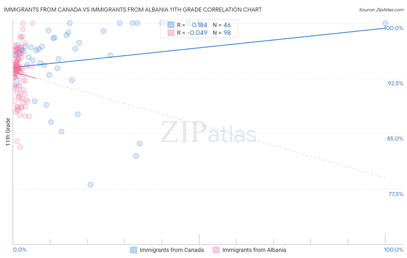 Immigrants from Canada vs Immigrants from Albania 11th Grade